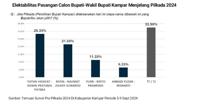 Indonesia Political Survey Dan Consulting “Elektabilitas Pasangan YuWin Unggul Di Kampar”